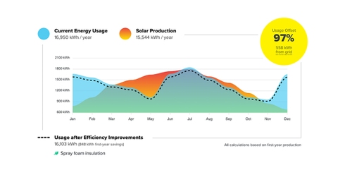 Solar proposal - production summary